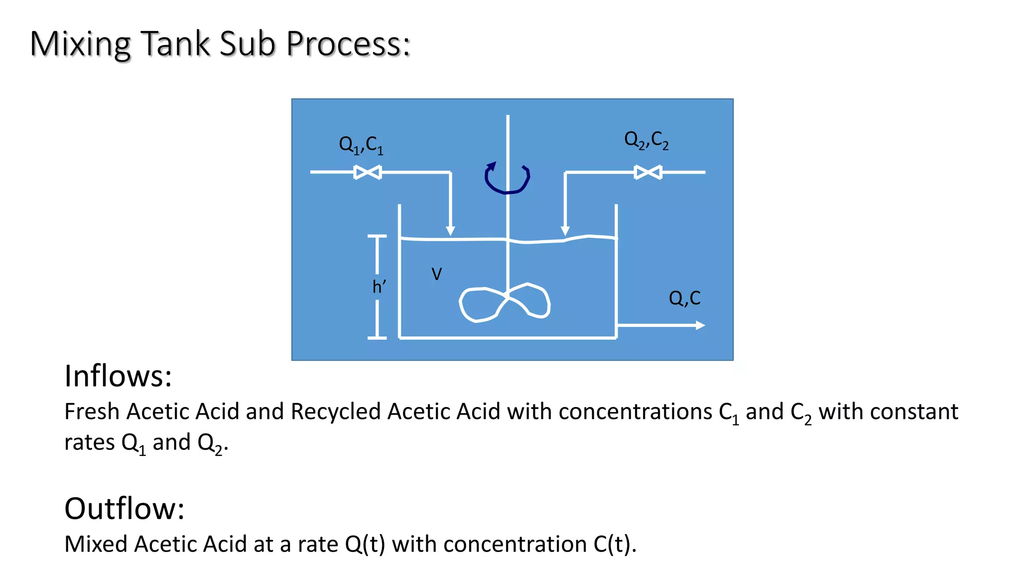 Mixing Tank Sub Process:
h’
V
Q2,C2Q1,C1
Q,C
Inflows:
Fresh Acetic Acid and Recycled Acetic Acid with concentrations C1 and C2 with constant
rates Q1 and Q2.
Outflow:
Mixed Acetic Acid at a rate Q(t) with concentration C(t).
 