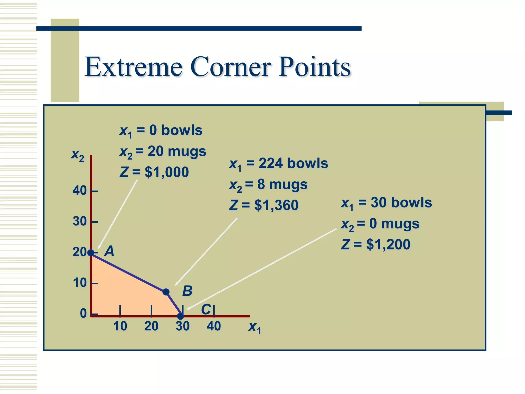 Extreme Corner Points

         x1 = 0 bowls
x2       x2 =20 mugs
                         x1 = 224 bowls
         Z = $1,000
40 –                     x2 =8 mugs
                         Z = $1,360     x1 = 30 bowls
30 –                                    x2 =0 mugs
20 – A
                                        Z = $1,200

10 –
                 B
 0–     |    |    | C|
       10   20   30 40     x1
 