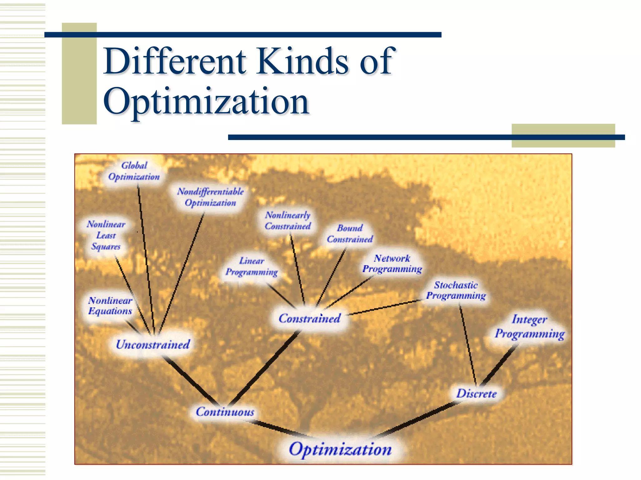 Different Kinds of
Optimization
 