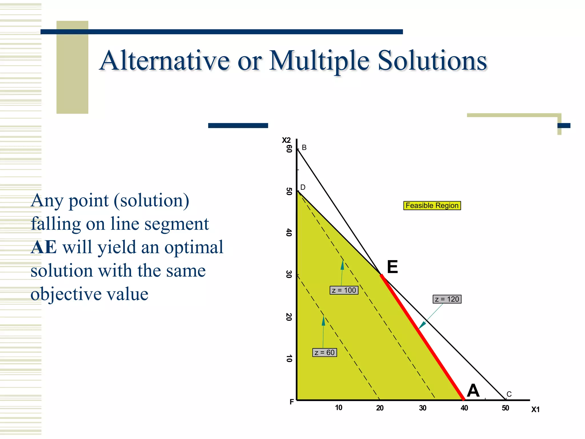 Alternative or Multiple Solutions

                           X2




                           60
                                B




                                D




                           50
Any point (solution)                                        Feasible Region

falling on line segment

                           40
AE will yield an optimal
solution with the same                                  E
                           30
objective value                          z = 100
                                                                    z = 120
                           20




                                    z = 60
                           10




                            F
                                                                               A    C
                                             10    20          30             40   50   20
                                                                                         X1
 