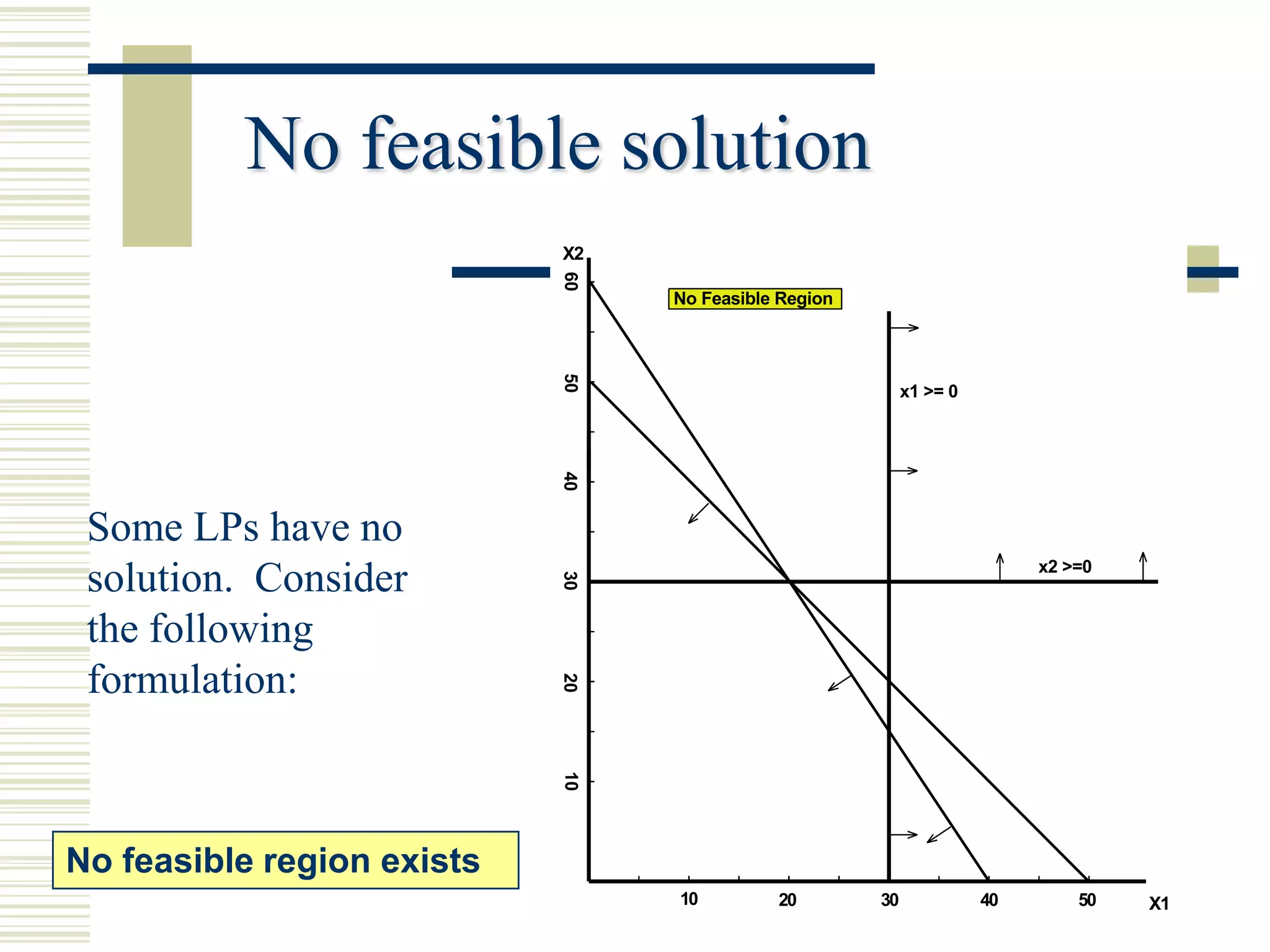 No feasible solution
                            X2




                            60
                                 No Feasible Region




                            50
                                                           x1 >= 0




                            40
 Some LPs have no
                                                                          x2 >=0
 solution. Consider
                            30



 the following
 formulation:
                            20
                            10




No feasible region exists
                                 10         20        30             40       50   21
                                                                                    X1
 