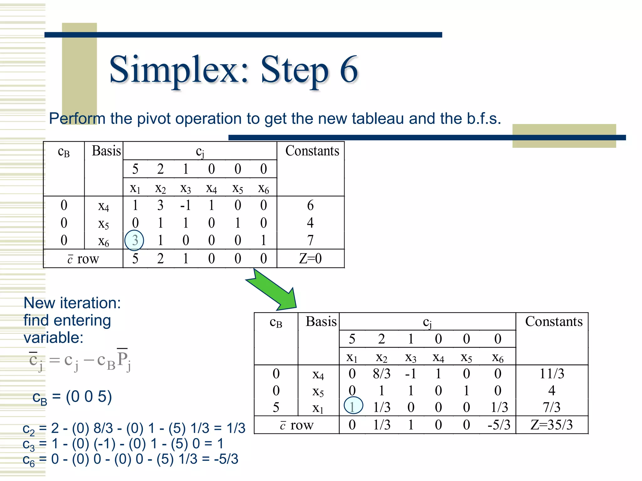 Simplex: Step 6
    Perform the pivot operation to get the new tableau and the b.f.s.
      cB      Basis            cj               Constants
                      5 2 1 0 0 0
                      x1 x2 x3 x4 x5 x6
      0        x4     1 3 -1 1 0 0                 6
      0        x5     0 1 1 0 1 0                  4
      0        x6     3 1 0 0 0 1                  7
          c row       5 2 1 0 0 0                 Z=0

New iteration:
find entering                              cB      Basis               cj                    Constants
variable:                                                   5  2 1          0    0      0
 c j  c j  c B Pj                                         x1 x2 x3        x4   x5    x6
                                           0        x4      0 8/3 -1        1    0      0     11/3
 cB = (0 0 5)                              0        x5      0  1 1          0    1      0      4
                                           5        x1      1 1/3 0         0    0     1/3    7/3
c2 = 2 - (0) 8/3 - (0) 1 - (5) 1/3 = 1/3       c row        0 1/3 1         0    0    -5/3   Z=35/3
c3 = 1 - (0) (-1) - (0) 1 - (5) 0 = 1
c6 = 0 - (0) 0 - (0) 0 - (5) 1/3 = -5/3
 