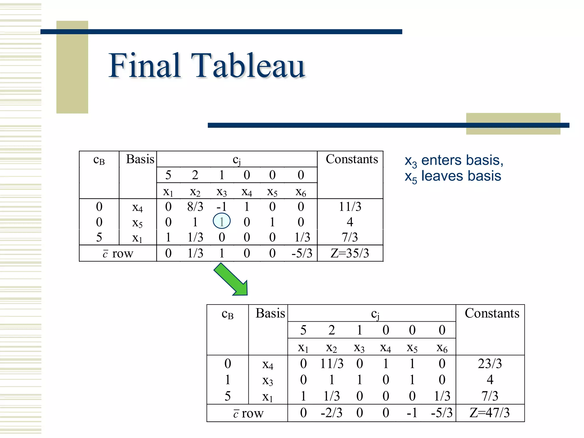 Final Tableau

cB      Basis              cj                       Constants          x3 enters basis,
                5  2 1          0     0        0                       x5 leaves basis
                x1 x2 x3        x4    x5      x6
0        x4     0 8/3 -1        1     0        0     11/3
0        x5     0  1 1          0     1        0      4
5        x1     1 1/3 0         0     0       1/3    7/3
    c row       0 1/3 1         0     0      -5/3   Z=35/3



                       cB            Basis                   cj                  Constants
                                              5  2 1              0    0   0
                                              x1 x2 x3            x4   x5 x6
                       0        x4            0 11/3 0            1    1   0      23/3
                       1        x3            0  1 1              0    1   0       4
                       5        x1            1 1/3 0             0    0 1/3      7/3
                           c row              0 -2/3 0            0    -1 -5/3   Z=47/3
 