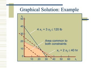 Graphical Solution: Example
x2
50 –

40 –
            4 x1 + 3 x2 120 lb
30 –

20 –              Area common to
                  both constraints
10 –
                             x1 + 2 x2 40 hr
 0–     |    |     |     |      |     |
       10   20    30    40     50    60    x1
 