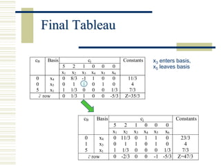 Final Tableau

cB      Basis              cj                       Constants          x3 enters basis,
                5  2 1          0     0        0                       x5 leaves basis
                x1 x2 x3        x4    x5      x6
0        x4     0 8/3 -1        1     0        0     11/3
0        x5     0  1 1          0     1        0      4
5        x1     1 1/3 0         0     0       1/3    7/3
    c row       0 1/3 1         0     0      -5/3   Z=35/3



                       cB            Basis                   cj                  Constants
                                              5  2 1              0    0   0
                                              x1 x2 x3            x4   x5 x6
                       0        x4            0 11/3 0            1    1   0      23/3
                       1        x3            0  1 1              0    1   0       4
                       5        x1            1 1/3 0             0    0 1/3      7/3
                           c row              0 -2/3 0            0    -1 -5/3   Z=47/3
 