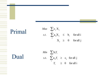 Max    c X         j     j
Primal   s.t.   a X
                    j

                             ij    j            bi       for all i
                    j
                                  Xj             0       for all j



         Min    b Y     i i

Dual     s.t.
                i

                a Y
                i
                         ji i                 c j for all j
                        Yi              0            for all i
 