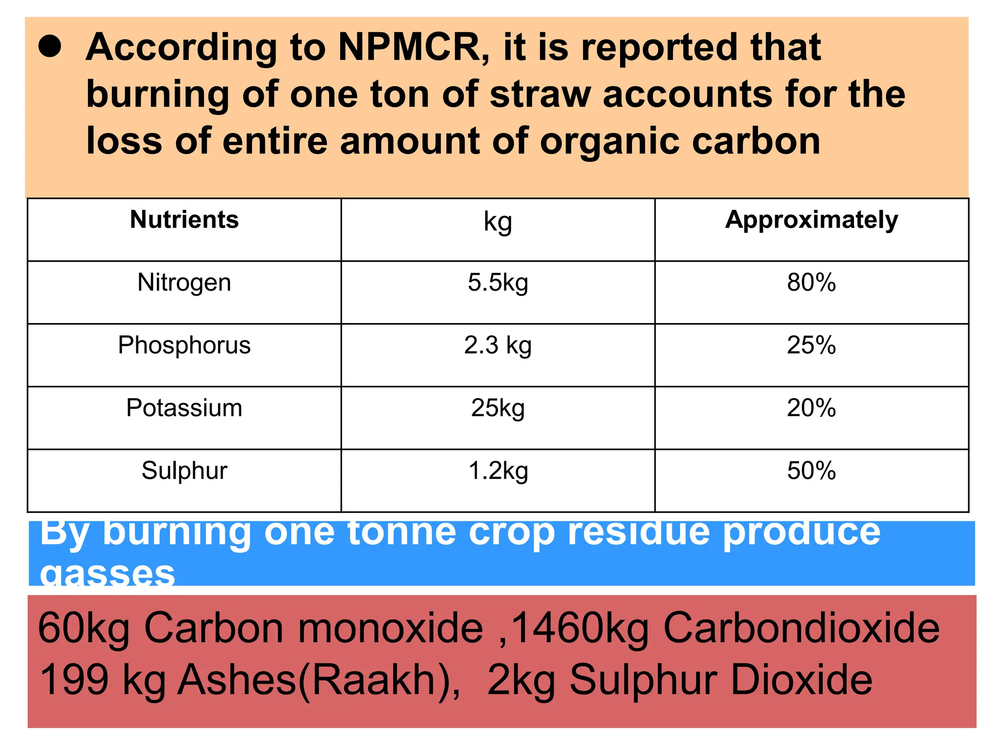 By burning one tonne crop residue produce
gasses
 According to NPMCR, it is reported that
burning of one ton of straw accounts for the
loss of entire amount of organic carbon
Nutrients kg Approximately
Nitrogen 5.5kg 80%
Phosphorus 2.3 kg 25%
Potassium 25kg 20%
Sulphur 1.2kg 50%
60kg Carbon monoxide ,1460kg Carbondioxide
199 kg Ashes(Raakh), 2kg Sulphur Dioxide
 