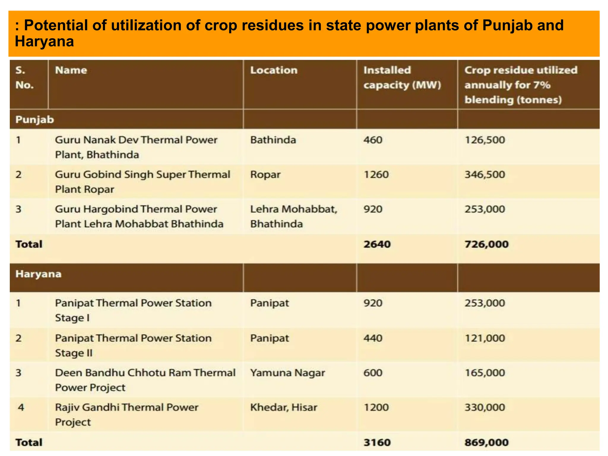 : Potential of utilization of crop residues in state power plants of Punjab and
Haryana
 