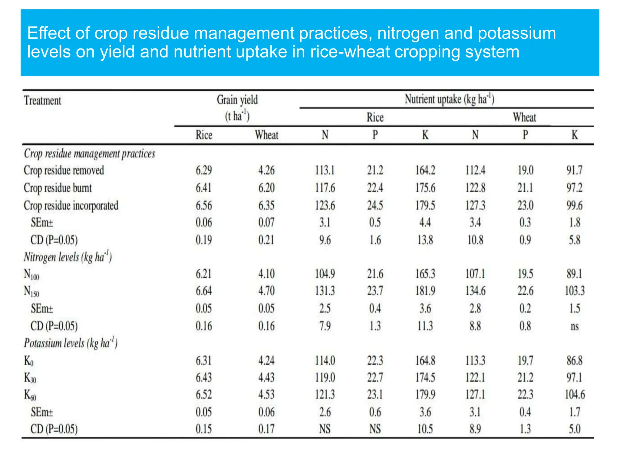 Effect of crop residue management practices, nitrogen and potassium
levels on yield and nutrient uptake in rice-wheat cropping system
 