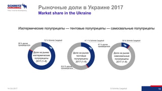 19© Schmitz Cargobull 1914 Oct 2017
Изотермические полуприцепы — тентовые полуприцепы — самосвальные полуприцепы
Доля на рынке:
изотермические
полуприцепы
2017 (1–8)
72 % Schmitz Cargobull
28 % другие
производители
47,1 % Schmitz Cargobull
52,9 % другие
производители
33 % Schmitz Cargobull
67 % другие
производители
Доля на рынке:
тентовые
полуприцепы
2017 (1–8)
Доля на рынке:
самосвальные
полуприцепы
2017 (1–8)
Рыночные доли в Украине 2017
Market share in the Ukraine
 