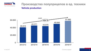 4© Schmitz Cargobull 414 Oct 2017
Производство полуприцепов в ед. техники
Vehicle production
2013/142012/13 2016/172015/162014/15
+8,4 %
CAGR
57.982
49.948
43.97845.371
40.616
0
20.000
40.000
60.000
 