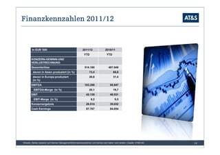 Finanzkennzahlen 2011/12



        In EUR '000                                       2011/12                2010/11
                                                            YTD                   YTD
        KONZERN-GEWINN-UND
        VERLUSTRECHNUNG
        Gesamterlöse                                        514.180                 487.948
         davon in Asien produziert (in %)                        73,4                    68,6
         davon in Europa produziert                              26,6                    31,4
         (in %)
        EBITDA                                              103.356                   95.947
          EBITDA-Marge (in %)                                    20,1                    19,7
        EBIT                                                  42.139                  46.531
          EBIT-Marge (in %)                                        8,2                    9,5
        Konzernergebnis                                       26.514                  35.032
        Cash Earnings                                         87.767                  84.854




Hinweis: Zahlen basieren auf internen Managementinformationssystemen und können sich daher noch ändern | Quelle: AT&S AG   14
 