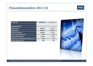 Finanzkennzahlen 2011/12



   In EUR '000                                                      31.03.2012               31.03.2011


   KONZERNBILANZ
   Bilanzsumme                                                         694.649                 575.335
   Eigenkapital                                                        283.110                 229.816
   Nettoverschuldung                                                   242.536                 193.726
   Verschuldungsgrad (in %)                                                 85,7                    84,3
   Nettoumlaufvermögen                                                   92.323                 79.357
   Nettoumlaufvermögen/Gesamterlöse (in %)                                  18,0                    16,3
   Eigenmittelquote (in %)                                                  40,8                    39,9




Hinweis: Zahlen basieren auf internen Managementinformationssystemen und können sich daher noch ändern | Quelle: AT&S AG   15
 