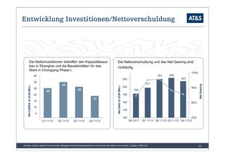 Entwicklung Investitionen/Nettoverschuldung




           Die Nettoinvestitionen betreffen den Kapazitätsaus-                             Die Nettoverschuldung und das Net Gearing sind
           bau in Shanghai und die Bauaktivitäten für das                                  rückläufig.
           Werk in Chongqing Phase I.
                                                                                                                                                                      100%
                              40                                                                                                              251     255
                                                                                                                    250                                        243
                              34
                                                                                                                                      217
                                                 34




                                                                                                                                                                             Net Gearing
    Net CAPEX (in EUR Mio.)




                                                                                           Net Debt (in EUR Mio.)
                                                                                                                    220                                               90%
                              28
                                      28                    30                                                               194
                              22                                                                                    190
                                                                       21
                              16                                                                                    160                                               80%
                              10
                                                                                                                    130
                              4
                                                                                                                    100                                                70%
                              -2   Q1 11/12   Q2 11/12   Q3 11/12   Q4 11/12                                              Q4 10/11 Q1 11/12 30/09/11 31/12/11 30/03/12
                                                                                                                           31/03/11 30/06/11 Q2 11/12 Q3 11/12 Q4 11/12




Hinweis: Zahlen basieren auf internen Managementinformationssystemen und können sich daher noch ändern | Quelle: AT&S AG                                                     16
 