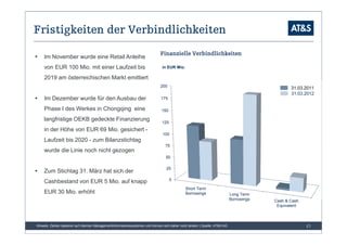 Fristigkeiten der Verbindlichkeiten
                                                                             Finanzielle Verbindlichkeiten
    Im November wurde eine Retail Anleihe
    von EUR 100 Mio. mit einer Laufzeit bis                                    in EUR Mio.

    2019 am österreichischen Markt emittiert
                                                                             200                                                               31.03.2011
                                                                                                                                               31.03.2012
    Im Dezember wurde für den Ausbau der                                      175

    Phase I des Werkes in Chongqing eine                                      150

    langfristige OEKB gedeckte Finanzierung                                   125
    in der Höhe von EUR 69 Mio. gesichert -
                                                                               100
    Laufzeit bis 2020 - zum Bilanzstichtag
                                                                                 75
    wurde die Linie noch nicht gezogen
                                                                                 50

                                                                                 25
    Zum Stichtag 31. März hat sich der
                                                                                    0
    Cashbestand von EUR 5 Mio. auf knapp
                                                                                             Short Term
    EUR 30 Mio. erhöht                                                                       Borrowings                    Long Term
                                                                                                                           Borrowings   Cash & Cash
                                                                                                                                         Equivalent



Hinweis: Zahlen basieren auf internen Managementinformationssystemen und können sich daher noch ändern | Quelle: AT&S AG                              17
 