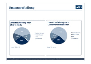 Umsatzaufteilung



Umsatzaufteilung nach                                                                      Umsatzaufteilung nach
Ship to Party                                                                              Customer Headquarter


                          40%                                                                                              54%
                                                              Austria+Germany                                                    Austria+Germany

                                                              Rest of Europe                                                     Rest of Europe
                                                                                                        12%
               15%                  14%                       Asia                                                               Asia
                                                                                                          6%                     Canada/USA
                                                              Canada/USA
                         29%                                                                                      28%




   Erlöse YTD 2011/12                                                                     Erlöse YTD 2011/12




Hinweis: Zahlen basieren auf internen Managementinformationssystemen und können sich daher noch ändern | Quelle: AT&S AG                           5
 
