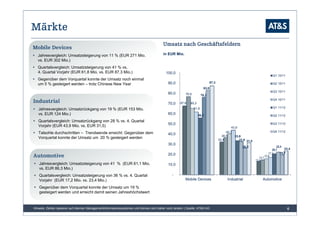Märkte
                                                                                        Umsatz nach Geschäftsfeldern
Mobile Devices
  Jahresvergleich: Umsatzsteigerung von 11 % (EUR 271 Mio.                              in EUR Mio.
  vs. EUR 302 Mio.)
  Quartalsvergleich: Umsatzsteigerung von 41 % vs.
  4. Quartal Vorjahr (EUR 61,8 Mio. vs. EUR 87,3 Mio.)                                    100,0
                                                                                                                                                                              Q1 10/11
  Gegenüber dem Vorquartal konnte der Umsatz noch einmal
                                                                                           90,0                              87,3
  um 5 % gesteigert werden – trotz Chinese New Year                                                                                                                           Q2 10/11
                                                                                                                      83,0
                                                                                                                                                                              Q3 10/11
                                                                                           80,0        76,8          76,2
                                                                                                                                                                              Q4 10/11
Industrial                                                                                 70,0     67,6   65,2
                                                                                                              61,8                                                            Q1 11/12
   Jahresvergleich: Umsatzrückgang von 19 % (EUR 153 Mio.
   vs. EUR 124 Mio.)                                                                       60,0                   56,0                                                        Q2 11/12
   Quartalsvergleich: Umsatzrückgang von 28 % vs. 4. Quartal
                                                                                           50,0                                                                               Q3 11/12
   Vorjahr (EUR 43,9 Mio. vs. EUR 31,5)                                                                                                      43,9
   Talsohle durchschritten – Trendwende erreicht: Gegenüber dem                                                                          40,3                                 Q4 11/12
                                                                                           40,0                                       36,5     33,6
   Vorquartal konnte der Umsatz um 20 % gesteigert werden                                                                           32,4          32,6 31,5
                                                                                           30,0
                                                                                                                                                    26,3                          22,4
                                                                                                                                                                              20,7     23,4
                                                                                           20,0                                                                            17,2     19,7
Automotive                                                                                                                                                       14,7
                                                                                                                                                                        15,8
                                                                                                                                                              13,4
   Jahresvergleich: Umsatzsteigerung von 41 % (EUR 61,1 Mio.                               10,0
   vs. EUR 86,3 Mio.)
   Quartalsvergleich: Umsatzsteigerung von 36 % vs. 4. Quartal                                -
   Vorjahr (EUR 17,2 Mio. vs. 23,4 Mio.)                                                               Mobile Devices                     Industrial                Automotive

   Gegenüber dem Vorquartal konnte der Umsatz um 19 %
   gesteigert werden und erreicht damit seinen Jahreshöchstwert

                                                                               6
Hinweis: Zahlen basieren auf internen Managementinformationssystemen und können sich daher noch ändern | Quelle: AT&S AG                                                                 6
 
