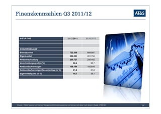 Finanzkennzahlen Q3 2011/12



   In EUR '000                                                      31.12.2011              30.09.2011




   KONZERNBILANZ
   Bilanzsumme                                                         722.209                668.887
   Eigenkapital                                                        289.293                261.794
   Nettoverschuldung                                                   255.727                250.482
   Verschuldungsgrad (in %)                                                88,4                    95,7
   Nettoumlaufvermögen                                                 108.184                105.648
   Nettoumlaufvermögen/Gesamterlöse (in %)                                 21,8                    21,8
   Eigenmittelquote (in %)                                                 40,1                    39,1




Hinweis: Zahlen basieren auf internen Managementinformationssystemen und können sich daher noch ändern | Quelle: AT&S AG   14
 