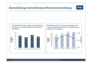 Entwicklung Investitionen/Nettoverschuldung




       Die Nettoinvestitionen betreffen den Endausbau in                                Die Nettoverschuldung ist leicht angestiegen, der
       Shanghai bzw. die Bauaktivitäten für das Werk in                                 Verschuldungsgrad bedingt durch die Wechselkurs-
       Chongqing.                                                                       differenzen ist rückläufig.

                                                                                                                                    251       256
              40                                                                                                                                       100%
                                                                                                   240                     217
              34                                                                                            194
                                                    34                                             210
                       32
  Net CAPEX




                                                                                                                                                              Net Gearing
              28                                                  29                               180
   (EURm)




                                                                                        Net Debt
                                     28




                                                                                        (EURm)
              22                                                                                   150
                                                                                                   120                                                 85%
              16
                                                                                                   90
              10                                                                                   60
              4                                                                                    30
                                                                                                    -                                                  70%
              -2                                                                                         31/03/11     30/06/11   30/09/11   31/12/11
                   Q4 10/11      Q1 11/12      Q2 11/12       Q3 11/12




Hinweis: Zahlen basieren auf internen Managementinformationssystemen und können sich daher noch ändern | Quelle: AT&S AG                                            15
 