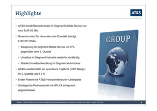 Highlights

  AT&S erzielt Rekordumsatz im Segment Mobile Device von
  rund EUR 83 Mio.

  Gesamtumsatz für die ersten drei Quartale beträgt
  EUR 371,8 Mio.

     Steigerung im Segment Mobile Device um 9 %
     gegenüber dem 2. Quartal

     Umsätze im Segment Industrie weiterhin rückläufig

     Stabile Umsatzentwicklung im Segment Automotive

  AT&S erwirtschaftet ein operatives Ergebnis (EBIT Marge)
  im 3. Quartal von 9,3 %

  Erster Patient mit AT&S Herzschrittmacher-Leiterplatte

  Strategische Partnerschaft mit MFLEX erfolgreich
  abgeschlossen



Hinweis: Zahlen basieren auf internen Managementinformationssystemen und können sich daher noch ändern | Quelle: AT&S AG   4
 