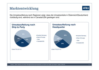 Marktentwicklung
Die Umsatzaufteilung nach Regionen zeigt, dass die Umsatzanteile in Österreich/Deutschland
rückläufig sind, während sie in Canada/USA gestiegen sind.


   Umsatzaufteilung nach                                                                    Umsatzaufteilung nach
   Ship to Party                                                                            Headquarter


                         40%
                                                           Austria+Germany                                           53%   Austria+Germany
                                                           Rest of Europe
               16%                                                                                    13%                  Rest of Europe
                                 14%                       Asia
                                                                                                       5%                  Asia
                                                           Canada/USA
                       30%                                                                                                 Canada/USA
                                                                                                               29%



   Erlöse YTD 2011/12                                                                     Erlöse YTD 2011/12




Hinweis: Zahlen basieren auf internen Managementinformationssystemen und können sich daher noch ändern | Quelle: AT&S AG                     5
 