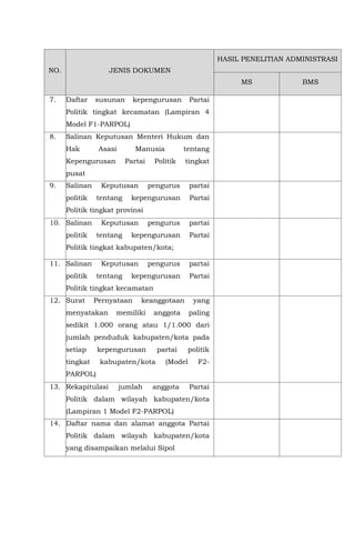 NO. JENIS DOKUMEN
HASIL PENELITIAN ADMINISTRASI
MS BMS
7. Daftar susunan kepengurusan Partai
Politik tingkat kecamatan (Lampiran 4
Model F1-PARPOL)
8. Salinan Keputusan Menteri Hukum dan
Hak Asasi Manusia tentang
Kepengurusan Partai Politik tingkat
pusat
9. Salinan Keputusan pengurus partai
politik tentang kepengurusan Partai
Politik tingkat provinsi
10. Salinan Keputusan pengurus partai
politik tentang kepengurusan Partai
Politik tingkat kabupaten/kota;
11. Salinan Keputusan pengurus partai
politik tentang kepengurusan Partai
Politik tingkat kecamatan
12. Surat Pernyataan keanggotaan yang
menyatakan memiliki anggota paling
sedikit 1.000 orang atau 1/1.000 dari
jumlah penduduk kabupaten/kota pada
setiap kepengurusan partai politik
tingkat kabupaten/kota (Model F2-
PARPOL)
13. Rekapitulasi jumlah anggota Partai
Politik dalam wilayah kabupaten/kota
(Lampiran 1 Model F2-PARPOL)
14. Daftar nama dan alamat anggota Partai
Politik dalam wilayah kabupaten/kota
yang disampaikan melalui Sipol
 