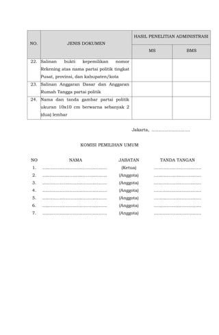 NO. JENIS DOKUMEN
HASIL PENELITIAN ADMINISTRASI
MS BMS
22. Salinan bukti kepemilikan nomor
Rekening atas nama partai politik tingkat
Pusat, provinsi, dan kabupaten/kota
23. Salinan Anggaran Dasar dan Anggaran
Rumah Tangga partai politik
24. Nama dan tanda gambar partai politik
ukuran 10x10 cm berwarna sebanyak 2
(dua) lembar
Jakarta, ………………………
KOMISI PEMILIHAN UMUM
NO NAMA JABATAN TANDA TANGAN
1. ……………………………………… (Ketua) ……………………………
2. ……………………………………… (Anggota) ……………………………
3. ……………………………………… (Anggota) ……………………………
4. ……………………………………… (Anggota) ……………………………
5. ……………………………………… (Anggota) ……………………………
6. ……………………………………… (Anggota) ……………………………
7. ……………………………………… (Anggota) ……………………………
 