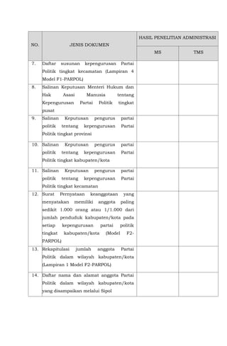 NO. JENIS DOKUMEN
HASIL PENELITIAN ADMINISTRASI
MS TMS
7. Daftar susunan kepengurusan Partai
Politik tingkat kecamatan (Lampiran 4
Model F1-PARPOL)
8. Salinan Keputusan Menteri Hukum dan
Hak Asasi Manusia tentang
Kepengurusan Partai Politik tingkat
pusat
9. Salinan Keputusan pengurus partai
politik tentang kepengurusan Partai
Politik tingkat provinsi
10. Salinan Keputusan pengurus partai
politik tentang kepengurusan Partai
Politik tingkat kabupaten/kota
11. Salinan Keputusan pengurus partai
politik tentang kepengurusan Partai
Politik tingkat kecamatan
12. Surat Pernyataan keanggotaan yang
menyatakan memiliki anggota paling
sedikit 1.000 orang atau 1/1.000 dari
jumlah penduduk kabupaten/kota pada
setiap kepengurusan partai politik
tingkat kabupaten/kota (Model F2-
PARPOL)
13. Rekapitulasi jumlah anggota Partai
Politik dalam wilayah kabupaten/kota
(Lampiran 1 Model F2-PARPOL)
14. Daftar nama dan alamat anggota Partai
Politik dalam wilayah kabupaten/kota
yang disampaikan melalui Sipol
 