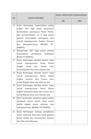 NO. JENIS DOKUMEN
HASIL PENELITIAN ADMINISTRASI
MS TMS
15. Surat Pernyataan terpenuhinya paling
sedikit 30% (tiga puluh perseratus)
keterwakilan perempuan Parati Politik,
dan memperhatikan 30 % (tiga puluh
persen) keterwakilan perempuan dari
jumlah kepengurusan Tingkat Provinsi
dan Kabupaten/kota (MODEL F3-
PARPOL)
16. Rekapitulasi 30% (tiga puluh persen)
keterwakilan perempuan (Lampiran
Model F3-PARPOL)
17. Surat Keterangan domisili kantor tetap
untuk kepengurusan Partai Politik
tingkat pusat dari Camat atau
Lurah/Kepala Desa atau sebutan lain
18. Surat Keterangan domisili kantor tetap
untuk kepengurusan Partai Politik
tingkat provinsi dari Camat atau
Lurah/Kepala Desa atau sebutan lain
19. Surat Keterangan domisili kantor tetap
untuk kepengurusan Partai Politik
tingkat kabupaten/kota dari Camat atau
Lurah/Kepala Desa atau sebutan lain
20. Surat pernyataan pimpinan partai politik
mengenai status kantor tetap partai
politik tingkat pusat, provinsi, dan
kabupaten/kota (MODEL F4-PARPOL)
21. Surat Keterangan tentang pendaftaran
nama, lambang, dan/atau tanda gambar
Partai Politik dari Kementerian Hukum
dan Hak Asasi Manusia
 
