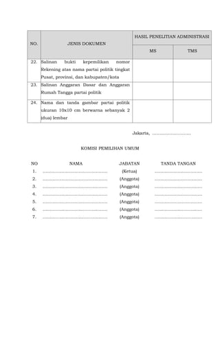 NO. JENIS DOKUMEN
HASIL PENELITIAN ADMINISTRASI
MS TMS
22. Salinan bukti kepemilikan nomor
Rekening atas nama partai politik tingkat
Pusat, provinsi, dan kabupaten/kota
23. Salinan Anggaran Dasar dan Anggaran
Rumah Tangga partai politik
24. Nama dan tanda gambar partai politik
ukuran 10x10 cm berwarna sebanyak 2
(dua) lembar
Jakarta, ………………………
KOMISI PEMILIHAN UMUM
NO NAMA JABATAN TANDA TANGAN
1. ……………………………………… (Ketua) ……………………………
2. ……………………………………… (Anggota) ……………………………
3. ……………………………………… (Anggota) ……………………………
4. ……………………………………… (Anggota) ……………………………
5. ……………………………………… (Anggota) ……………………………
6. ……………………………………… (Anggota) ……………………………
7. ……………………………………… (Anggota) ……………………………
 