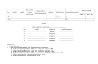 No. NAMA UMUR
NO. KARTU
TANDA
ANGGOTA
NOMOR INDUK
KEPENDUDUKAN
ALAMAT KECAMATAN DESA/KELURAHAN
KETERANGAN
KODE**) MS/TMS
9. C. dst.. 1.
10. 2.
Jakarta, ………………..
KPU KABUPATEN/KOTA*)………………………………….
NO NAMA JABATAN TANDA TANGAN
1. ……………………………………… (Ketua) ……………………………
2. ……………………………………… (Anggota) ……………………………
3. ……………………………………… (Anggota) ……………………………
4. ……………………………………… (Anggota) ……………………………
5. ……………………………………… (Anggota) ……………………………
Keterangan:
1. *) Pilih salah satu.
2. **) Diisi dengan indikasi anggota yang tidak memenuhi syarat seperti:
1) Angka 1 adalah anggota Partai Politik yang mempunyai pekerjaan PNS.
2) Angka 2 adalah anggota Partai Politik yang mempunyai pekerjaan TNI.
3) Angka 3 adalah anggota Partai Politik yang mempunyai pekerjaan POLRI.
4) Angka 4 adalah anggota Partai Politik yang usianya belum 17 tahun dan belum menikah.
5) Angka 5 adalah potensi kegandaan dalam 1 (satu) partai.
6) Angka 6 adalah potensi kegandaan antar partai.
 