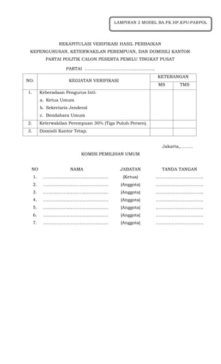 REKAPITULASI VERIFIKASI HASIL PERBAIKAN
KEPENGURUSAN, KETERWAKILAN PEREMPUAN, DAN DOMISILI KANTOR
PARTAI POLITIK CALON PESERTA PEMILU TINGKAT PUSAT
PARTAI …..……………………………………..
Jakarta,………
KOMISI PEMILIHAN UMUM
NO NAMA JABATAN TANDA TANGAN
1. ……………………………………… (Ketua) ……………………………
2. ……………………………………… (Anggota) ……………………………
3. ……………………………………… (Anggota) ……………………………
4. ……………………………………… (Anggota) ……………………………
5. ……………………………………… (Anggota) ……………………………
6. ……………………………………… (Anggota) ……………………………
7. ……………………………………… (Anggota) ……………………………
NO. KEGIATAN VERIFIKASI
KETERANGAN
MS TMS
1. Keberadaan Pengurus Inti:
a. Ketua Umum
b. Sekretaris Jenderal
c. Bendahara Umum
2. Keterwakilan Perempuan 30% (Tiga Puluh Persen).
3. Domisili Kantor Tetap.
LAMPIRAN 2 MODEL BA.FK.HP.KPU-PARPOL
 