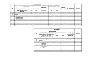 1 3 4 5 6 7 8 9 10
1 Provinsi
1. Kabupaten/Kota...
2. Kabupaten/Kota...
3. Kabupaten/Kota...
1 3 4 5 6
1 Provinsi .....
Kabupaten .......
1. Kecamatan
2. Kecamatan ....
3. Kecamatan ....
dst.
2
KECAMATAN
JUMLAH
KECAMATAN
50% KECAMATAN
PERSENTASE
KETERWAKILAN
PEREMPUAN
DOMISILI KANTOR TETAP
NAMA PROVINSI SERTA JML DAN
NAMA KAB/KOTA YANG
DIAJUKAN
MS TMS MS TMS
STATUS
PERSENTASE
KETERWAKILAN
PEREMPUAN
NAMA PROVINSI, NAMA KAB/KOTA
SERTA JML DAN NAMA
KECAMATAN YANG DIAJUKAN
MS TMS
KEPENGURUSAN
NO
NO
2
STATUS
KABUPATEN/KOTA
KEPENGURUSAN
 