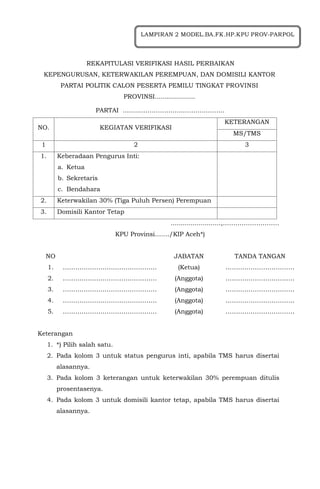 REKAPITULASI VERIFIKASI HASIL PERBAIKAN
KEPENGURUSAN, KETERWAKILAN PEREMPUAN, DAN DOMISILI KANTOR
PARTAI POLITIK CALON PESERTA PEMILU TINGKAT PROVINSI
PROVINSI....................
PARTAI …..……………………………………..
.........................,………………………
KPU Provinsi……./KIP Aceh*)
NO JABATAN TANDA TANGAN
1. ……………………………………… (Ketua) ……………………………
2. ……………………………………… (Anggota) ……………………………
3. ……………………………………… (Anggota) ……………………………
4. ……………………………………… (Anggota) ……………………………
5. ……………………………………… (Anggota) ……………………………
Keterangan
1. *) Pilih salah satu.
2. Pada kolom 3 untuk status pengurus inti, apabila TMS harus disertai
alasannya.
3. Pada kolom 3 keterangan untuk keterwakilan 30% perempuan ditulis
prosentasenya.
4. Pada kolom 3 untuk domisili kantor tetap, apabila TMS harus disertai
alasannya.
NO. KEGIATAN VERIFIKASI
KETERANGAN
MS/TMS
1 2 3
1. Keberadaan Pengurus Inti:
a. Ketua
b. Sekretaris
c. Bendahara
2. Keterwakilan 30% (Tiga Puluh Persen) Perempuan
3. Domisili Kantor Tetap
LAMPIRAN 2 MODEL.BA.FK.HP.KPU PROV-PARPOL
 