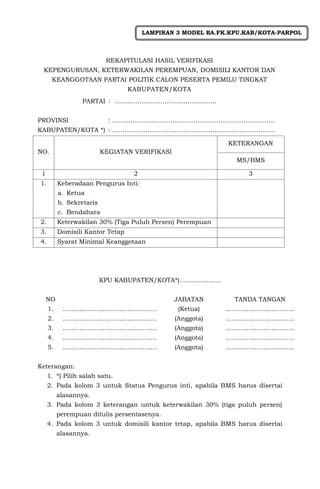 REKAPITULASI HASIL VERIFIKASI
KEPENGURUSAN, KETERWAKILAN PEREMPUAN, DOMISILI KANTOR DAN
KEANGGOTAAN PARTAI POLITIK CALON PESERTA PEMILU TINGKAT
KABUPATEN/KOTA
PARTAI : …..……………………………………..
PROVINSI : ……………………………………………………………………
KABUPATEN/KOTA *) : …………………………………………….……………………..
KPU KABUPATEN/KOTA*)………………..
NO JABATAN TANDA TANGAN
1. ……………………………………… (Ketua) ……………………………
2. ……………………………………… (Anggota) ……………………………
3. ……………………………………… (Anggota) ……………………………
4. ……………………………………… (Anggota) ……………………………
5. ……………………………………… (Anggota) ……………………………
Keterangan:
1. *) Pilih salah satu.
2. Pada kolom 3 untuk Status Pengurus inti, apabila BMS harus disertai
alasannya.
3. Pada kolom 3 keterangan untuk keterwakilan 30% (tiga puluh persen)
perempuan ditulis persentasenya.
4. Pada kolom 3 untuk domisili kantor tetap, apabila BMS harus disertai
alasannya.
NO. KEGIATAN VERIFIKASI
KETERANGAN
MS/BMS
1 2 3
1. Keberadaan Pengurus Inti:
a. Ketua
b. Sekretaris
c. Bendahara
2. Keterwakilan 30% (Tiga Puluh Persen) Perempuan
3. Domisili Kantor Tetap
4. Syarat Minimal Keanggotaan
LAMPIRAN 3 MODEL BA.FK.KPU.KAB/KOTA-PARPOL
 