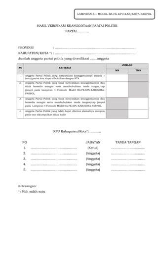 HASIL VERIFIKASI KEANGGOTAAN PARTAI POLITIK
PARTAI…………
PROVINSI : ……………………………………………………………………
KABUPATEN/KOTA *) : …………………………………………….……………………..
Jumlah anggota partai politik yang diverifikasi …....anggota
KPU Kabupaten/Kota*)…………
NO JABATAN TANDA TANGAN
1. ……………………………………… (Ketua) ……………………………
2. ……………………………………… (Anggota) ……………………………
3. ……………………………………… (Anggota) ……………………………
4. ……………………………………… (Anggota) ……………………………
5. ……………………………………… (Anggota) ……………………………
Keterangan:
*) Pilih salah satu
NO KRITERIA
JUMLAH
MS TMS
1. Anggota Partai Politik yang menyatakan keanggotaannya kepada 1
(satu) partai dan dapat dibuktikan dengan KTA.
2. Anggota Partai Politik yang tidak menyatakan keanggotaannya dan
tidak bersedia mengisi serta membubuhkan tanda tangan/cap
jempol pada Lampiran 4 Formulir Model BA.FK.KPU.KAB/KOTA-
PARPOL.
3. Anggota Partai Politik yang tidak menyatakan keanggotaannya dan
bersedia mengisi serta membubuhkan tanda tangan/cap jempol
pada Lampiran 4 Formulir Model BA.FK.KPU.KAB/KOTA-PARPOL.
4. Anggota Partai Politik yang tidak dapat ditemui alamatnya maupun
pada saat dikumpulkan tidak hadir
LAMPIRAN 3.1 MODEL BA.FK.KPU.KAB/KOTA-PARPOL
 
