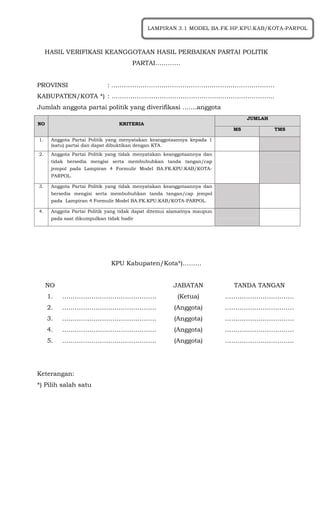 HASIL VERIFIKASI KEANGGOTAAN HASIL PERBAIKAN PARTAI POLITIK
PARTAI…………
PROVINSI : ……………………………………………………………………
KABUPATEN/KOTA *) : …………………………………………….……………………..
Jumlah anggota partai politik yang diverifikasi …....anggota
KPU Kabupaten/Kota*)………
NO JABATAN TANDA TANGAN
1. ……………………………………… (Ketua) ……………………………
2. ……………………………………… (Anggota) ……………………………
3. ……………………………………… (Anggota) ……………………………
4. ……………………………………… (Anggota) ……………………………
5. ……………………………………… (Anggota) ……………………………
Keterangan:
*) Pilih salah satu
NO KRITERIA
JUMLAH
MS TMS
1. Anggota Partai Politik yang menyatakan keanggotaannya kepada 1
(satu) partai dan dapat dibuktikan dengan KTA.
2. Anggota Partai Politik yang tidak menyatakan keanggotaannya dan
tidak bersedia mengisi serta membubuhkan tanda tangan/cap
jempol pada Lampiran 4 Formulir Model BA.FK.KPU.KAB/KOTA-
PARPOL.
3. Anggota Partai Politik yang tidak menyatakan keanggotaannya dan
bersedia mengisi serta membubuhkan tanda tangan/cap jempol
pada Lampiran 4 Formulir Model BA.FK.KPU.KAB/KOTA-PARPOL.
4. Anggota Partai Politik yang tidak dapat ditemui alamatnya maupun
pada saat dikumpulkan tidak hadir
LAMPIRAN 3.1 MODEL BA.FK.HP.KPU.KAB/KOTA-PARPOL
 