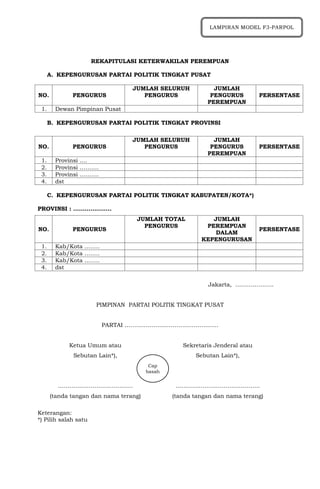 REKAPITULASI KETERWAKILAN PEREMPUAN
A. KEPENGURUSAN PARTAI POLITIK TINGKAT PUSAT
NO. PENGURUS
JUMLAH SELURUH
PENGURUS
JUMLAH
PENGURUS
PEREMPUAN
PERSENTASE
1. Dewan Pimpinan Pusat
B. KEPENGURUSAN PARTAI POLITIK TINGKAT PROVINSI
NO. PENGURUS
JUMLAH SELURUH
PENGURUS
JUMLAH
PENGURUS
PEREMPUAN
PERSENTASE
1. Provinsi ….
2. Provinsi ……….
3. Provinsi ……….
4. dst
C. KEPENGURUSAN PARTAI POLITIK TINGKAT KABUPATEN/KOTA*)
PROVINSI : ………………..
NO. PENGURUS
JUMLAH TOTAL
PENGURUS
JUMLAH
PEREMPUAN
DALAM
KEPENGURUSAN
PERSENTASE
1. Kab/Kota ……..
2. Kab/Kota ……..
3. Kab/Kota ……..
4. dst
Jakarta, ………………..
PIMPINAN PARTAI POLITIK TINGKAT PUSAT
PARTAI ………………………………………….
Ketua Umum atau
Sebutan Lain*),
…………………………………
(tanda tangan dan nama terang)
Sekretaris Jenderal atau
Sebutan Lain*),
……………………………………..
(tanda tangan dan nama terang)
Keterangan:
*) Pilih salah satu
LAMPIRAN MODEL F3-PARPOL
Cap
basah
 