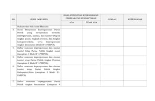 NO. JENIS DOKUMEN
HASIL PENELITIAN KELENGKAPAN
PERSYARATAN PENDAFTARAN
JUMLAH KETERANGAN
ADA TIDAK ADA
Hukum dan Hak Asasi Manusia
3. Surat Pernyataan kepengurusan Partai
Politik yang menyatakan memiliki
kepengurusan, alamat, dan kantor tetap di
tingkat pusat, tingkat provinsi, dan tingkat
kabupaten/kota, serta kepengurusan
tingkat kecamatan (Model F1-PARPOL)
4. Daftar susunan kepengurusan dan alamat
kantor tetap Partai Politik tingkat pusat
(Lampiran 1 Model F1-PARPOL)
5. Daftar susunan kepengurusan dan alamat
kantor tetap Partai Politik tingkat Provinsi
(Lampiran 2 Model F1-PARPOL)
6. Daftar susunan kepengurusan dan alamat
kantor tetap Partai Politik tingkat
Kabupaten/Kota (Lampiran 3 Model F1-
PARPOL)
7. Daftar susunan kepengurusan Partai
Politik tingkat kecamatan (Lampiran 4
 