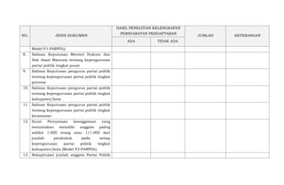 NO. JENIS DOKUMEN
HASIL PENELITIAN KELENGKAPAN
PERSYARATAN PENDAFTARAN
JUMLAH KETERANGAN
ADA TIDAK ADA
Model F1-PARPOL)
8. Salinan Keputusan Menteri Hukum dan
Hak Asasi Manusia tentang kepengurusan
partai politik tingkat pusat
9. Salinan Keputusan pengurus partai politik
tentang kepengurusan partai politik tingkat
provinsi
10. Salinan Keputusan pengurus partai politik
tentang kepengurusan partai politik tingkat
kabupaten/kota
11. Salinan Keputusan pengurus partai politik
tentang kepengurusan partai politik tingkat
kecamatan
12. Surat Pernyataan keanggotaan yang
menyatakan memiliki anggota paling
sedikit 1.000 orang atau 1/1.000 dari
jumlah penduduk pada setiap
kepengurusan partai politik tingkat
kabupaten/kota (Model F2-PARPOL)
13. Rekapitulasi jumlah anggota Partai Politik
 
