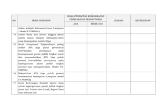 NO. JENIS DOKUMEN
HASIL PENELITIAN KELENGKAPAN
PERSYARATAN PENDAFTARAN
JUMLAH KETERANGAN
ADA TIDAK ADA
dalam wilayah kabupaten/kota (Lampiran
1 Model F2-PARPOL)
14. Daftar Nama dan alamat anggota partai
politik dalam wilayah Kabupaten/Kota
yang disampaikan melalui Sipol
15. Surat Pernyataan Terpenuhinya paling
sedikit 30% (tiga puluh perseratus)
keterwakilan perempuan pada
kepengurusan partai politik tingkat pusat
dan memperhatikan 30% (tiga puluh
persen) keterwakilan perempuan pada
kepengurusan partai politik tingkat
provinsi dan kabupaten/kota (Model F3-
PARPOL)
16. Rekapitulasi 30% (tiga puluh persen)
Keterwakilan Perempuan (Lampiran Model
F3-PARPOL)
17. Surat Keterangan domisili kantor tetap
untuk kepengurusan partai politik tingkat
pusat dari Camat atau Lurah/Kepala Desa
atau sebutan lain
 