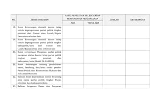 NO. JENIS DOKUMEN
HASIL PENELITIAN KELENGKAPAN
PERSYARATAN PENDAFTARAN
JUMLAH KETERANGAN
ADA TIDAK ADA
18. Surat Keterangan domisili kantor tetap
untuk kepengurusan partai politik tingkat
provinsi dari Camat atau Lurah/Kepala
Desa atau sebutan lain
19. Surat Keterangan domisili kantor tetap
untuk kepengurusan partai politik tingkat
kabupaten/kota dari Camat atau
Lurah/Kepala Desa atau sebutan lain
20. Surat pernyataan Pimpinan partai politik
mengenai status kantor tetap partai politik
tingkat pusat, provinsi, dan
kabupaten/kota (Model F4-PARPOL)
21. Surat Keterangan tentang pendaftaran
nama, lambang, dan/atau tanda gambar
Partai Politik dari Kementerian Hukum dan
Hak Asasi Manusia
22. Salinan bukti kepemilikan nomor Rekening
atas nama partai politik tingkat Pusat,
provinsi, dan kabupaten/kota
23. Salinan Anggaran Dasar dan Anggaran
 