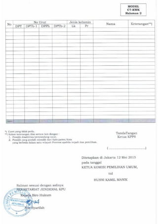 *) Coret yang tidak perlu.
**) Kolom keterangan diisi antara lain dengan :
1. Pemilih disabilitas/penyandang cacat.
2. Pemilih yang pindah memilih dari Kabupaten/Kota
yang berbeda dalam satu wilayah Provinsi apabila terjadi dua pemilihan.
Ditetapkan di Jakarta
pada tanggal
KETUA KOMISI PEMILIHAN UMUM,
HUSNI KAMIL MANIK
No
No Urut Jenis kelamin
Nama Keterangan**)
DPT DPTb-1 DPPh DPTb-2 Lk Pr
JUMLAH
TandaTangan
Ketua KPPS
( ....................................)
MODEL
C7-KWK
Halaman 2
 