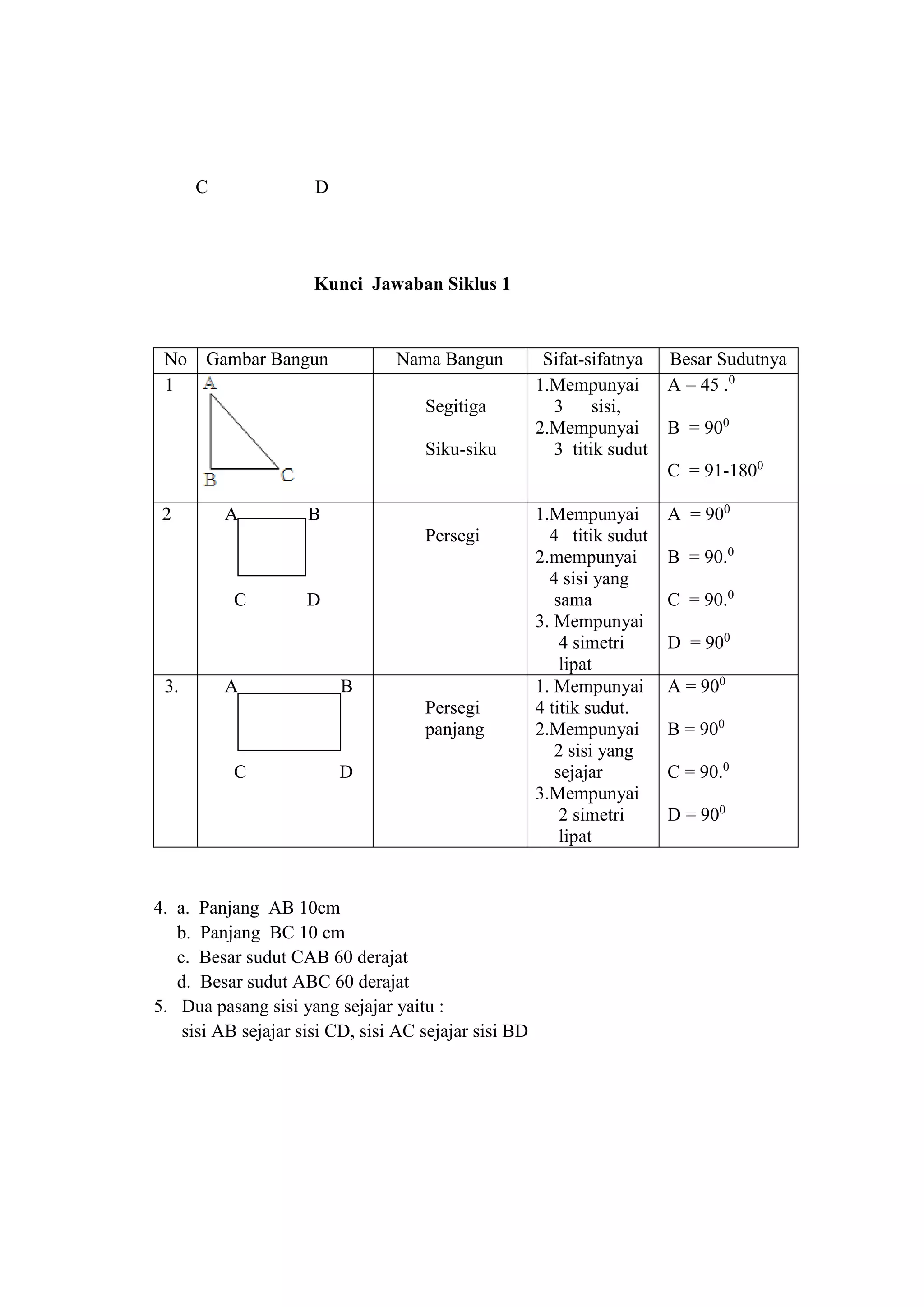 C D
Kunci Jawaban Siklus 1
No Gambar Bangun Nama Bangun Sifat-sifatnya Besar Sudutnya
1
Segitiga
Siku-siku
1.Mempunyai
3 sisi,
2.Mempunyai
3 titik sudut
A = 45 .0
B = 900
C = 91-1800
2 A B
C D
Persegi
1.Mempunyai
4 titik sudut
2.mempunyai
4 sisi yang
sama
3. Mempunyai
4 simetri
lipat
A = 900
B = 90.0
C = 90.0
D = 900
3. A B
C D
Persegi
panjang
1. Mempunyai
4 titik sudut.
2.Mempunyai
2 sisi yang
sejajar
3.Mempunyai
2 simetri
lipat
A = 900
B = 900
C = 90.0
D = 900
4. a. Panjang AB 10cm
b. Panjang BC 10 cm
c. Besar sudut CAB 60 derajat
d. Besar sudut ABC 60 derajat
5. Dua pasang sisi yang sejajar yaitu :
sisi AB sejajar sisi CD, sisi AC sejajar sisi BD
 