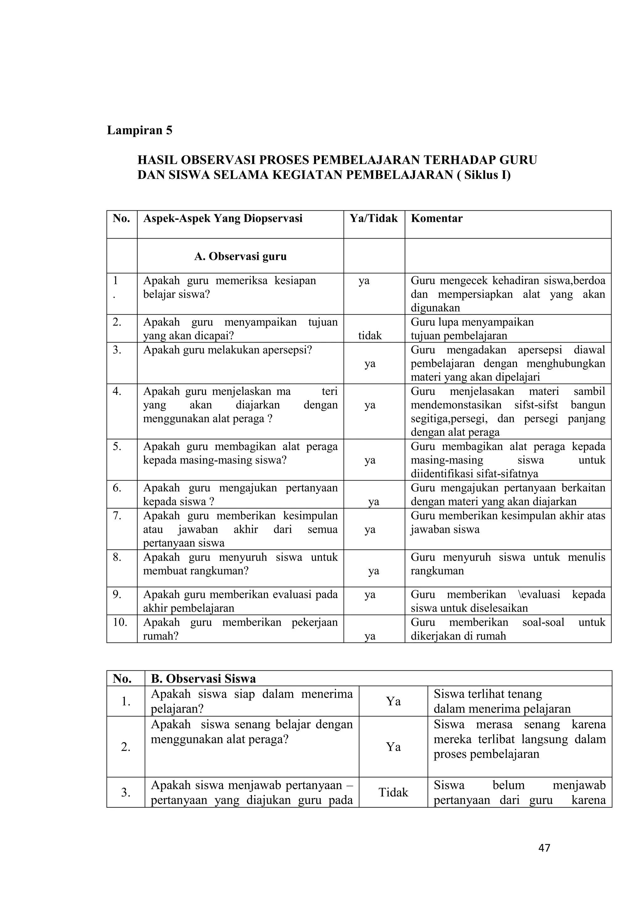 47
Lampiran 5
HASIL OBSERVASI PROSES PEMBELAJARAN TERHADAP GURU
DAN SISWA SELAMA KEGIATAN PEMBELAJARAN ( Siklus I)
No. Aspek-Aspek Yang Diopservasi Ya/Tidak Komentar
A. Observasi guru
1
.
Apakah guru memeriksa kesiapan
belajar siswa?
ya Guru mengecek kehadiran siswa,berdoa
dan mempersiapkan alat yang akan
digunakan
2. Apakah guru menyampaikan tujuan
yang akan dicapai?
k
tidak
Guru lupa menyampaikan
tujuan pembelajaran
3. Apakah guru melakukan apersepsi? Y
ya
Guru mengadakan apersepsi diawal
pembelajaran dengan menghubungkan
materi yang akan dipelajari
4. Apakah guru menjelaskan ma teri
yang akan diajarkan dengan
menggunakan alat peraga ?
Y
ya
Guru menjelasakan materi sambil
mendemonstasikan sifst-sifst bangun
segitiga,persegi, dan persegi panjang
dengan alat peraga
5. Apakah guru membagikan alat peraga
kepada masing-masing siswa?
Y
ya
Guru membagikan alat peraga kepada
masing-masing siswa untuk
diidentifikasi sifat-sifatnya
6. Apakah guru mengajukan pertanyaan
kepada siswa ?
Y
ya
Guru mengajukan pertanyaan berkaitan
dengan materi yang akan diajarkan
7. Apakah guru memberikan kesimpulan
atau jawaban akhir dari semua
pertanyaan siswa
Y
ya
Guru memberikan kesimpulan akhir atas
jawaban siswa
8. Apakah guru menyuruh siswa untuk
membuat rangkuman?
Y
ya
Guru menyuruh siswa untuk menulis
rangkuman
9. Apakah guru memberikan evaluasi pada
akhir pembelajaran
ya Guru memberikan evaluasi kepada
siswa untuk diselesaikan
10. Apakah guru memberikan pekerjaan
rumah?
Y
ya
Guru memberikan soal-soal untuk
dikerjakan di rumah
No. B. Observasi Siswa
1.
Apakah siswa siap dalam menerima
pelajaran?
Ya
Siswa terlihat tenang
dalam menerima pelajaran
2.
Apakah siswa senang belajar dengan
menggunakan alat peraga?
Ya
Siswa merasa senang karena
mereka terlibat langsung dalam
proses pembelajaran
3.
Apakah siswa menjawab pertanyaan –
pertanyaan yang diajukan guru pada
Tidak
Siswa belum menjawab
pertanyaan dari guru karena
 