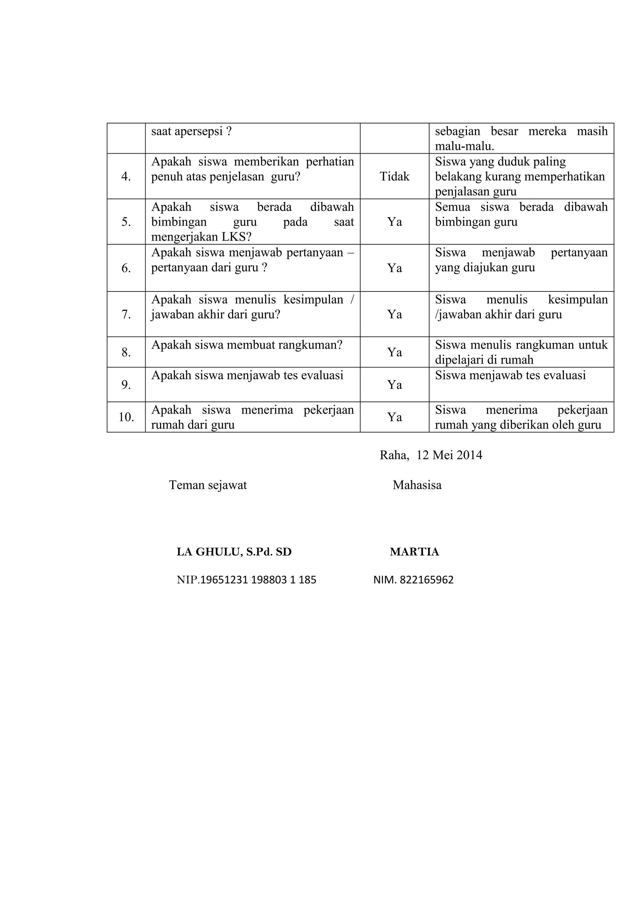 saat apersepsi ? sebagian besar mereka masih
malu-malu.
4.
Apakah siswa memberikan perhatian
penuh atas penjelasan guru? Tidak
Siswa yang duduk paling
belakang kurang memperhatikan
penjalasan guru
5.
Apakah siswa berada dibawah
bimbingan guru pada saat
mengerjakan LKS?
Ya
Semua siswa berada dibawah
bimbingan guru
6.
Apakah siswa menjawab pertanyaan –
pertanyaan dari guru ? Ya
Siswa menjawab pertanyaan
yang diajukan guru
7.
Apakah siswa menulis kesimpulan /
jawaban akhir dari guru? Ya
Siswa menulis kesimpulan
/jawaban akhir dari guru
8.
Apakah siswa membuat rangkuman?
Ya
Siswa menulis rangkuman untuk
dipelajari di rumah
9.
Apakah siswa menjawab tes evaluasi
Ya
Siswa menjawab tes evaluasi
10.
Apakah siswa menerima pekerjaan
rumah dari guru
Ya
Siswa menerima pekerjaan
rumah yang diberikan oleh guru
Raha, 12 Mei 2014
Teman sejawat Mahasisa
LA GHULU, S.Pd. SD MARTIA
NIP.19651231 198803 1 185 NIM. 822165962
 