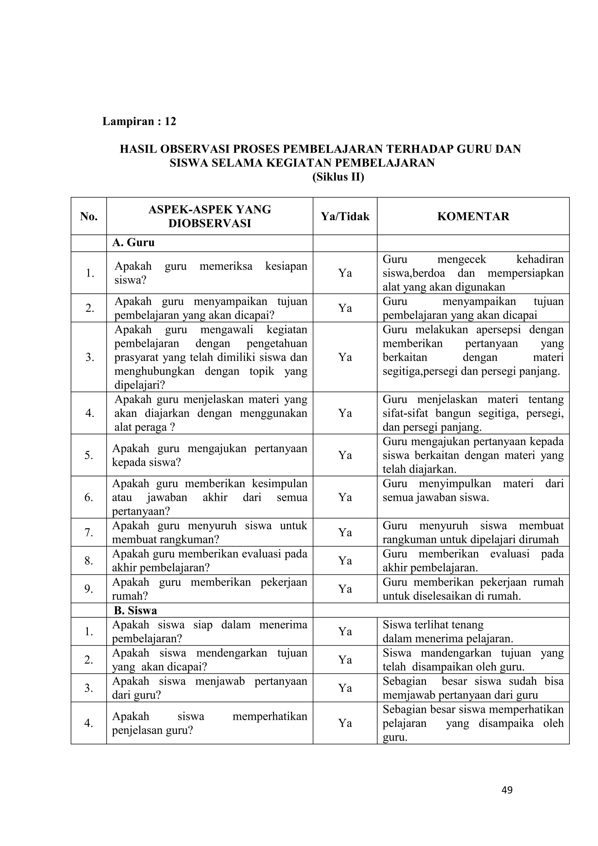 49
Lampiran : 12
HASIL OBSERVASI PROSES PEMBELAJARAN TERHADAP GURU DAN
SISWA SELAMA KEGIATAN PEMBELAJARAN
(Siklus II)
No.
ASPEK-ASPEK YANG
DIOBSERVASI
Ya/Tidak KOMENTAR
A. Guru
1.
Apakah guru memeriksa kesiapan
siswa?
Ya
Guru mengecek kehadiran
siswa,berdoa dan mempersiapkan
alat yang akan digunakan
2.
Apakah guru menyampaikan tujuan
pembelajaran yang akan dicapai?
Ya
Guru menyampaikan tujuan
pembelajaran yang akan dicapai
3.
Apakah guru mengawali kegiatan
pembelajaran dengan pengetahuan
prasyarat yang telah dimiliki siswa dan
menghubungkan dengan topik yang
dipelajari?
Ya
Guru melakukan apersepsi dengan
memberikan pertanyaan yang
berkaitan dengan materi
segitiga,persegi dan persegi panjang.
4.
Apakah guru menjelaskan materi yang
akan diajarkan dengan menggunakan
alat peraga ?
Ya
Guru menjelaskan materi tentang
sifat-sifat bangun segitiga, persegi,
dan persegi panjang.
5.
Apakah guru mengajukan pertanyaan
kepada siswa?
Ya
Guru mengajukan pertanyaan kepada
siswa berkaitan dengan materi yang
telah diajarkan.
6.
Apakah guru memberikan kesimpulan
atau jawaban akhir dari semua
pertanyaan?
Ya
Guru menyimpulkan materi dari
semua jawaban siswa.
7.
Apakah guru menyuruh siswa untuk
membuat rangkuman?
Ya
Guru menyuruh siswa membuat
rangkuman untuk dipelajari dirumah
8.
Apakah guru memberikan evaluasi pada
akhir pembelajaran?
Ya
Guru memberikan evaluasi pada
akhir pembelajaran.
9.
Apakah guru memberikan pekerjaan
rumah?
Ya
Guru memberikan pekerjaan rumah
untuk diselesaikan di rumah.
B. Siswa
1.
Apakah siswa siap dalam menerima
pembelajaran?
Ya
Siswa terlihat tenang
dalam menerima pelajaran.
2.
Apakah siswa mendengarkan tujuan
yang akan dicapai?
Ya
Siswa mandengarkan tujuan yang
telah disampaikan oleh guru.
3.
Apakah siswa menjawab pertanyaan
dari guru?
Ya
Sebagian besar siswa sudah bisa
memjawab pertanyaan dari guru
4.
Apakah siswa memperhatikan
penjelasan guru?
Ya
Sebagian besar siswa memperhatikan
pelajaran yang disampaika oleh
guru.
 