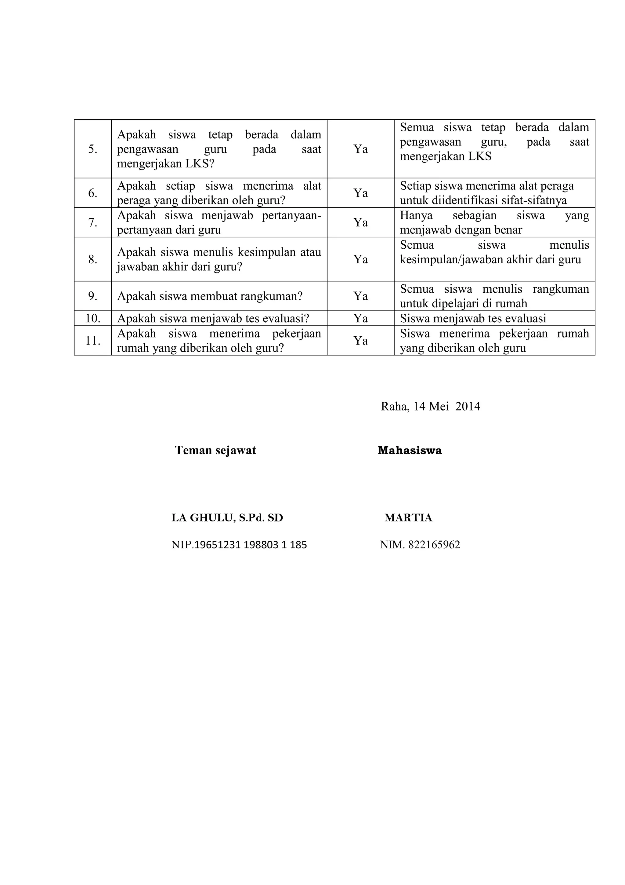 5.
Apakah siswa tetap berada dalam
pengawasan guru pada saat
mengerjakan LKS?
Ya
Semua siswa tetap berada dalam
pengawasan guru, pada saat
mengerjakan LKS
6.
Apakah setiap siswa menerima alat
peraga yang diberikan oleh guru?
Ya
Setiap siswa menerima alat peraga
untuk diidentifikasi sifat-sifatnya
7.
Apakah siswa menjawab pertanyaan-
pertanyaan dari guru
Ya
Hanya sebagian siswa yang
menjawab dengan benar
8.
Apakah siswa menulis kesimpulan atau
jawaban akhir dari guru?
Ya
Semua siswa menulis
kesimpulan/jawaban akhir dari guru
9. Apakah siswa membuat rangkuman? Ya
Semua siswa menulis rangkuman
untuk dipelajari di rumah
10. Apakah siswa menjawab tes evaluasi? Ya Siswa menjawab tes evaluasi
11.
Apakah siswa menerima pekerjaan
rumah yang diberikan oleh guru?
Ya
Siswa menerima pekerjaan rumah
yang diberikan oleh guru
Raha, 14 Mei 2014
Teman sejawat Mahasiswa
LA GHULU, S.Pd. SD MARTIA
NIP.19651231 198803 1 185 NIM. 822165962
 