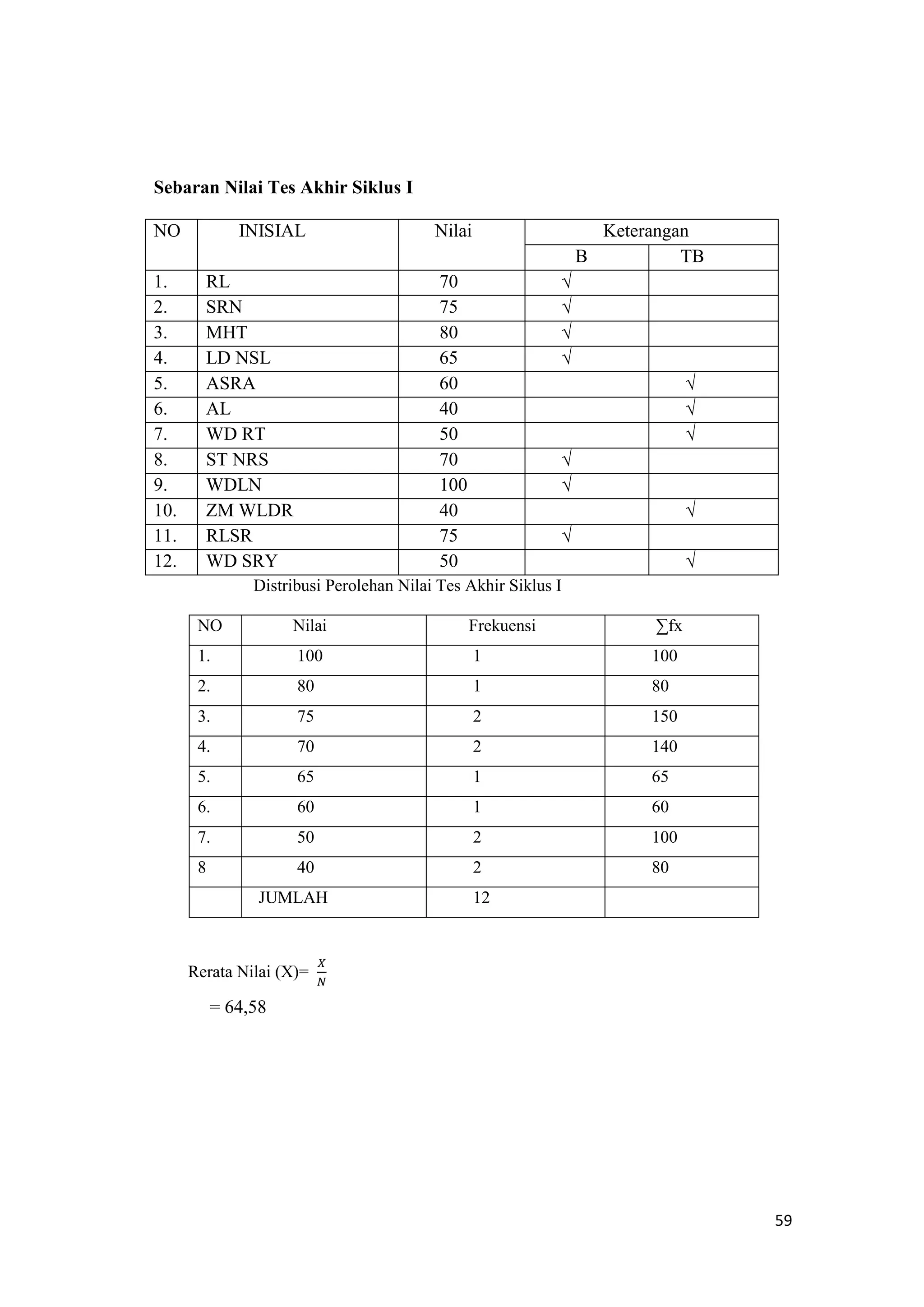 59
Sebaran Nilai Tes Akhir Siklus I
NO INISIAL Nilai Keterangan
B TB
1. RL 70 √
2. SRN 75 √
3. MHT 80 √
4. LD NSL 65 √
5. ASRA 60 √
6. AL 40 √
7. WD RT 50 √
8. ST NRS 70 √
9. WDLN 100 √
10. ZM WLDR 40 √
11. RLSR 75 √
12. WD SRY 50 √
Distribusi Perolehan Nilai Tes Akhir Siklus I
NO Nilai Frekuensi ∑fx
1. 100 1 100
2. 80 1 80
3. 75 2 150
4. 70 2 140
5. 65 1 65
6. 60 1 60
7. 50 2 100
8 40 2 80
JUMLAH 12
Rerata Nilai (X)=
𝑋
𝑁
= 64,58
 