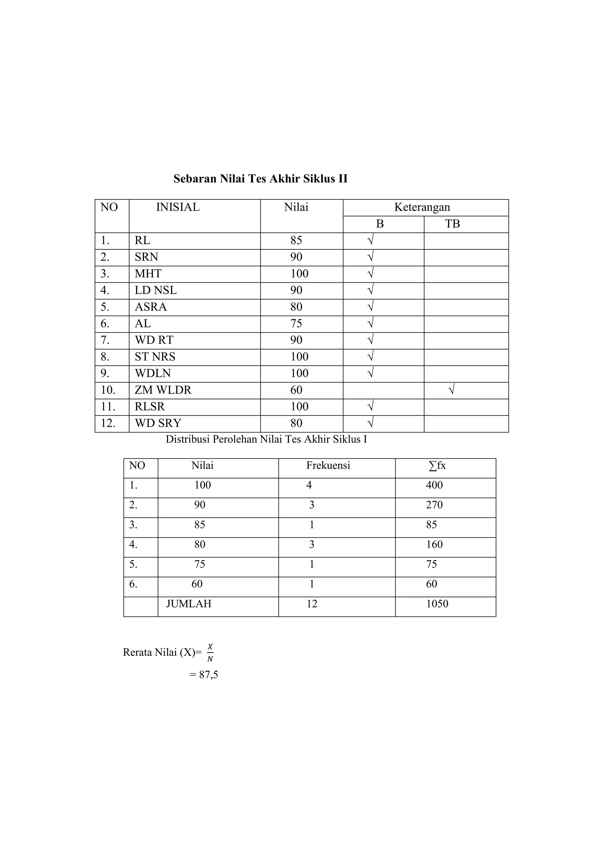 Sebaran Nilai Tes Akhir Siklus II
NO INISIAL Nilai Keterangan
B TB
1. RL 85 √
2. SRN 90 √
3. MHT 100 √
4. LD NSL 90 √
5. ASRA 80 √
6. AL 75 √
7. WD RT 90 √
8. ST NRS 100 √
9. WDLN 100 √
10. ZM WLDR 60 √
11. RLSR 100 √
12. WD SRY 80 √
Distribusi Perolehan Nilai Tes Akhir Siklus I
NO Nilai Frekuensi ∑fx
1. 100 4 400
2. 90 3 270
3. 85 1 85
4. 80 3 160
5. 75 1 75
6. 60 1 60
JUMLAH 12 1050
Rerata Nilai (X)=
𝑋
𝑁
= 87,5
 